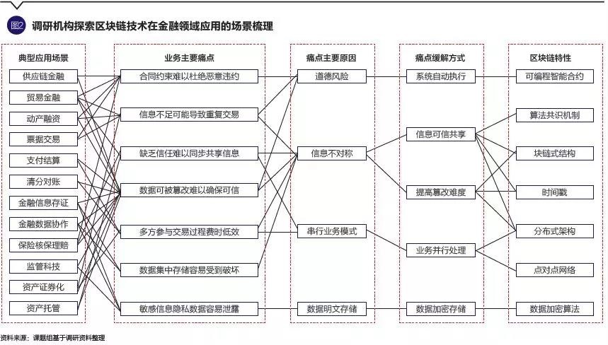 中国互金协会区块链专题调研组：区块链技术在金融领域应用调查研究