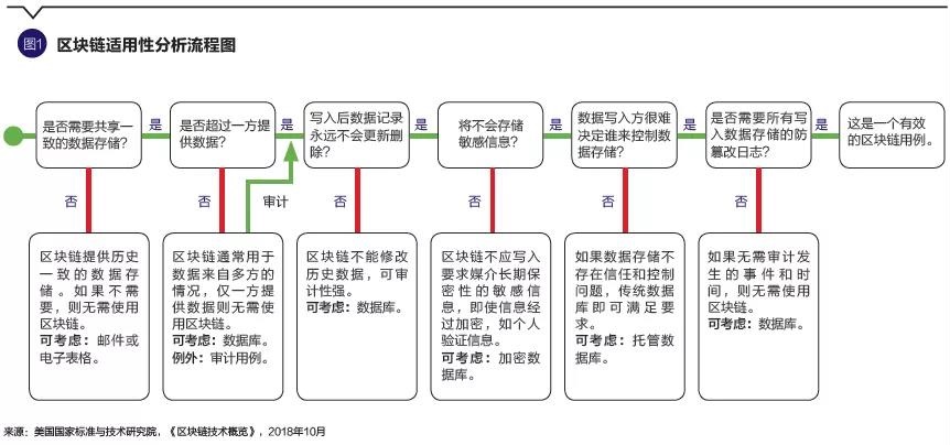 中国互金协会区块链专题调研组：区块链技术在金融领域应用调查研究