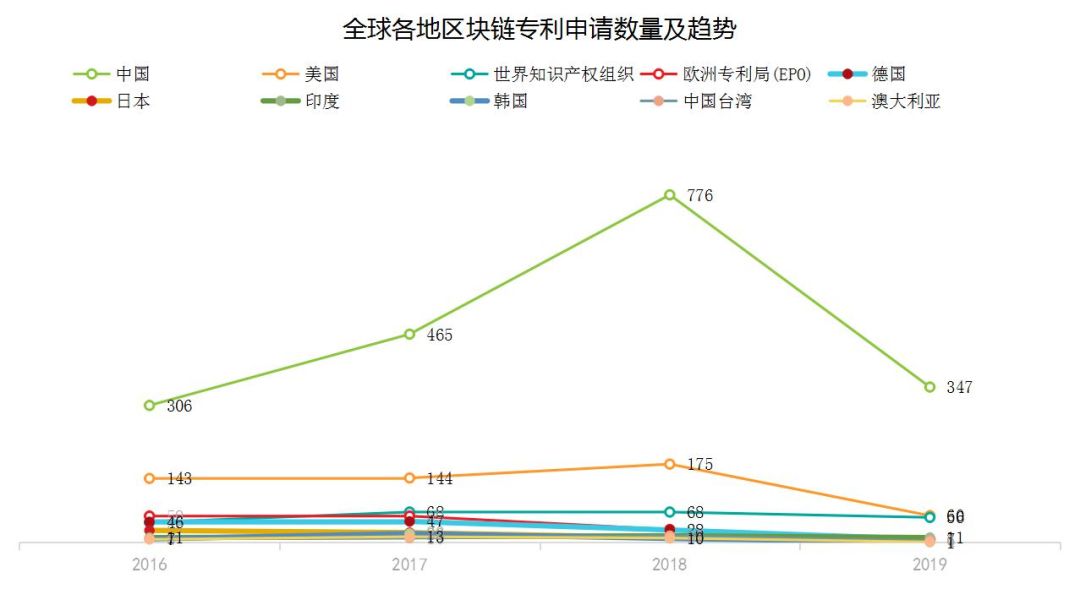 精读 | 《2019中国区块链产业发展报告》：全方位梳理产学研发展现状及趋势