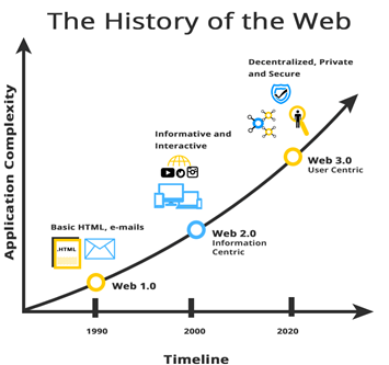 Layer 3中间层：Web3.0发展的新引擎？