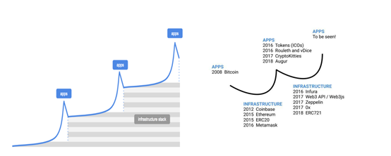 Layer 3中间层：Web3.0发展的新引擎？