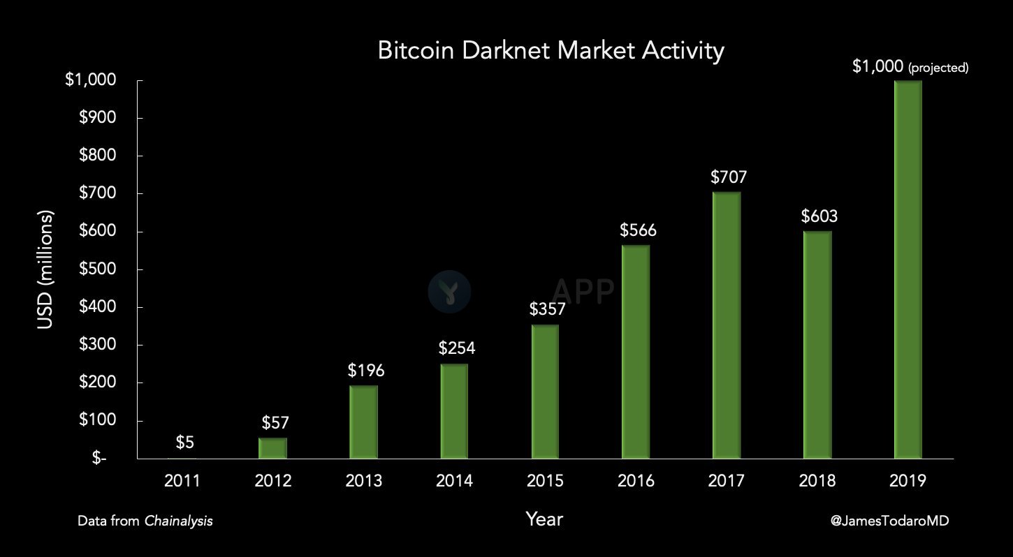 年内比特币暗网成交额已超10亿美元 相比去年有望翻倍