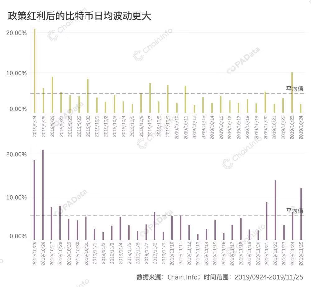 从链上数据看政策影响：大额转账次数增长16%，新资金流入
