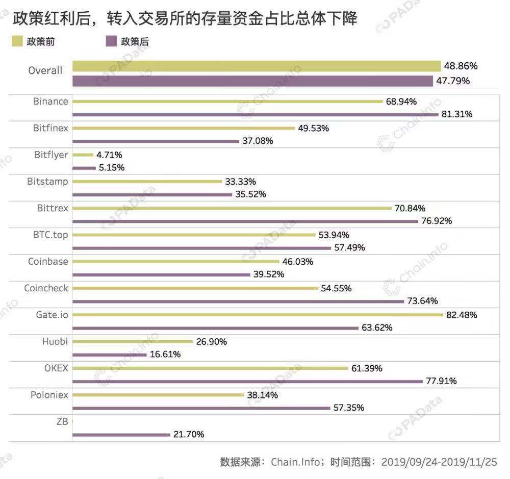 从链上数据看政策影响：大额转账次数增长16%，新资金流入
