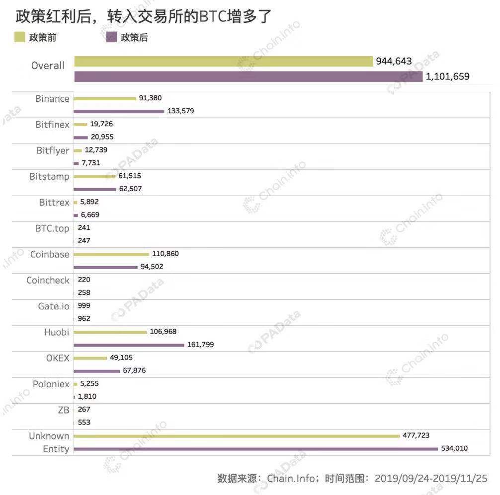 从链上数据看政策影响：大额转账次数增长16%，新资金流入