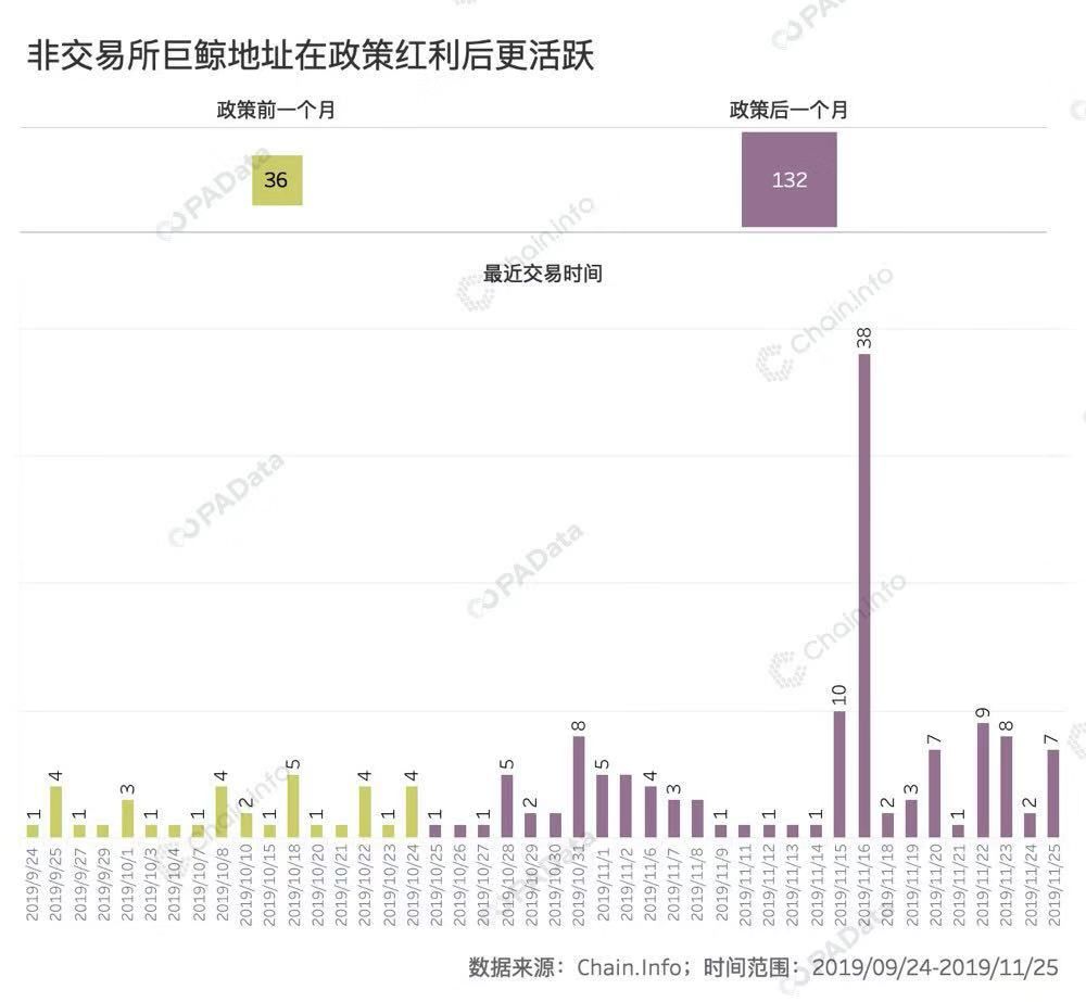 从链上数据看政策影响：大额转账次数增长16%，新资金流入