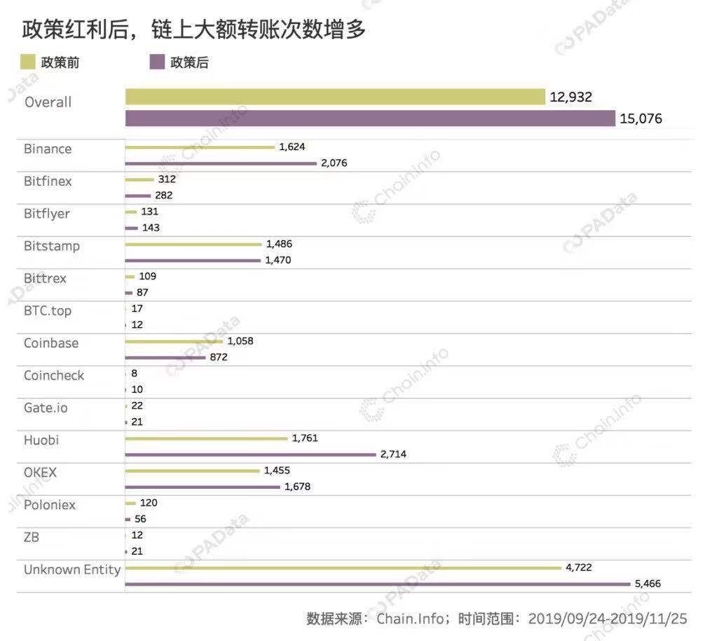 从链上数据看政策影响：大额转账次数增长16%，新资金流入
