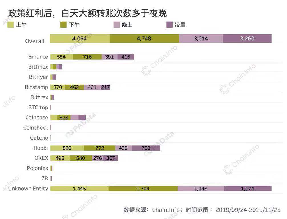 从链上数据看政策影响：大额转账次数增长16%，新资金流入