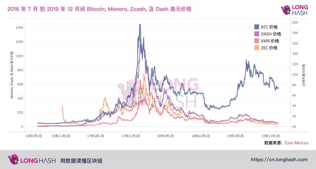 观点 | 隐私币走势还在联动比特币吗?