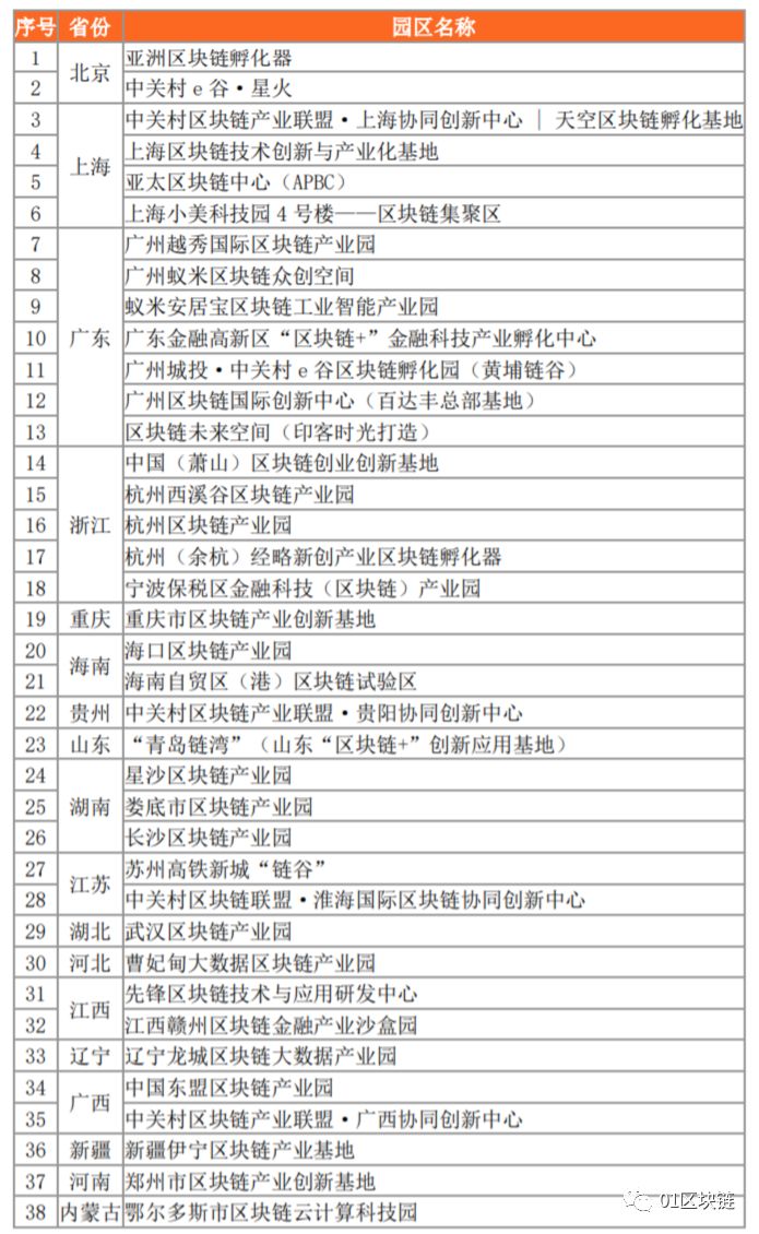 政府主导区块链产业园区普查报告:海南吸引最多企业入驻,杭州资本支持力度最大