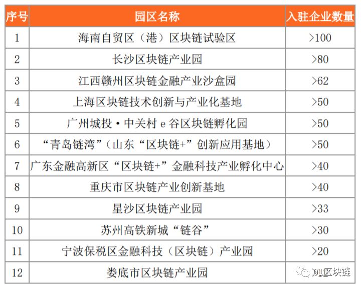 政府主导区块链产业园区普查报告:海南吸引最多企业入驻,杭州资本支持力度最大