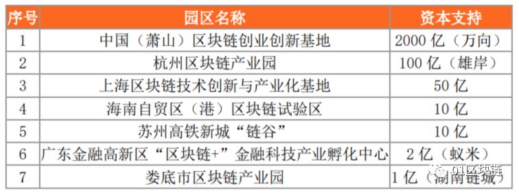 政府主导区块链产业园区普查报告:海南吸引最多企业入驻,杭州资本支持力度最大