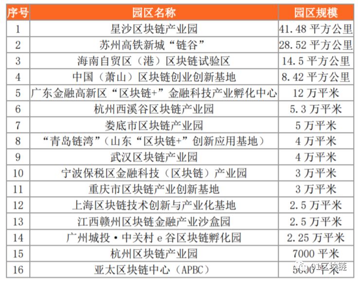 政府主导区块链产业园区普查报告:海南吸引最多企业入驻,杭州资本支持力度最大