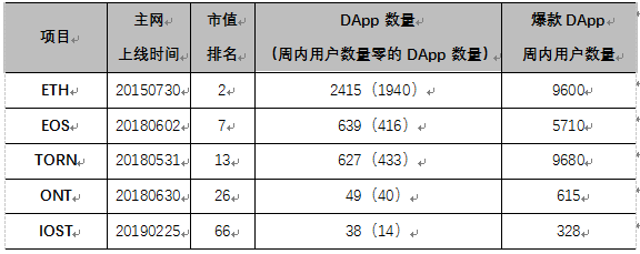 观察 | 应用层故事难再续，公链如何活过2020？