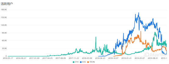 观察 | 应用层故事难再续，公链如何活过2020？