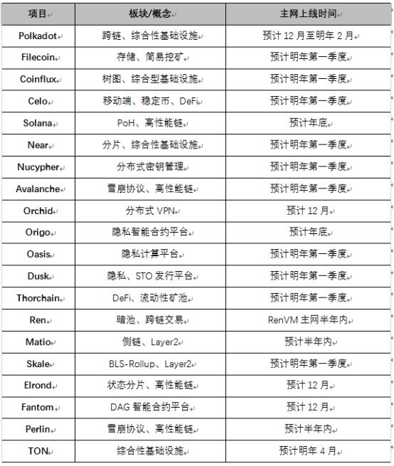 观察 | 应用层故事难再续，公链如何活过2020？