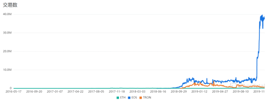 观察 | 应用层故事难再续，公链如何活过2020？