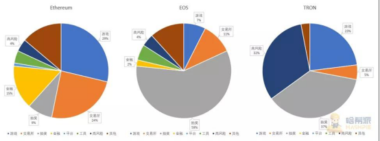 观察 | 应用层故事难再续，公链如何活过2020？