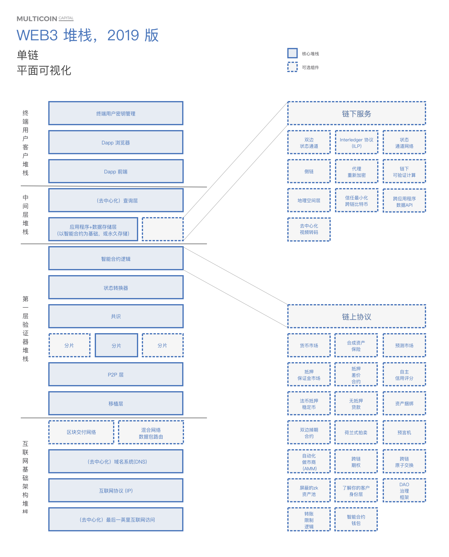 观察 | 5 张图描绘 2019 年 Web3 堆栈全景