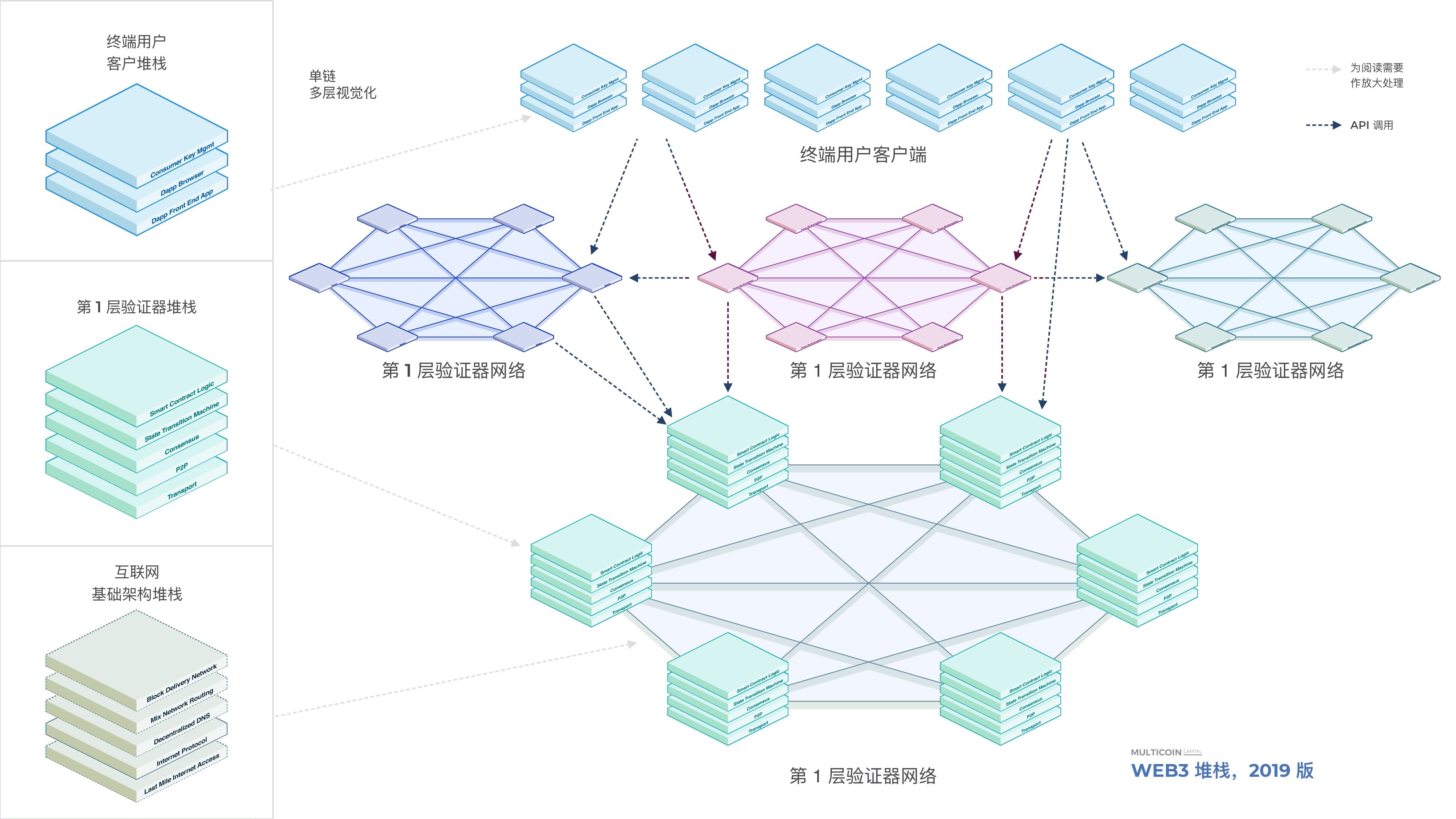 观察 | 5 张图描绘 2019 年 Web3 堆栈全景