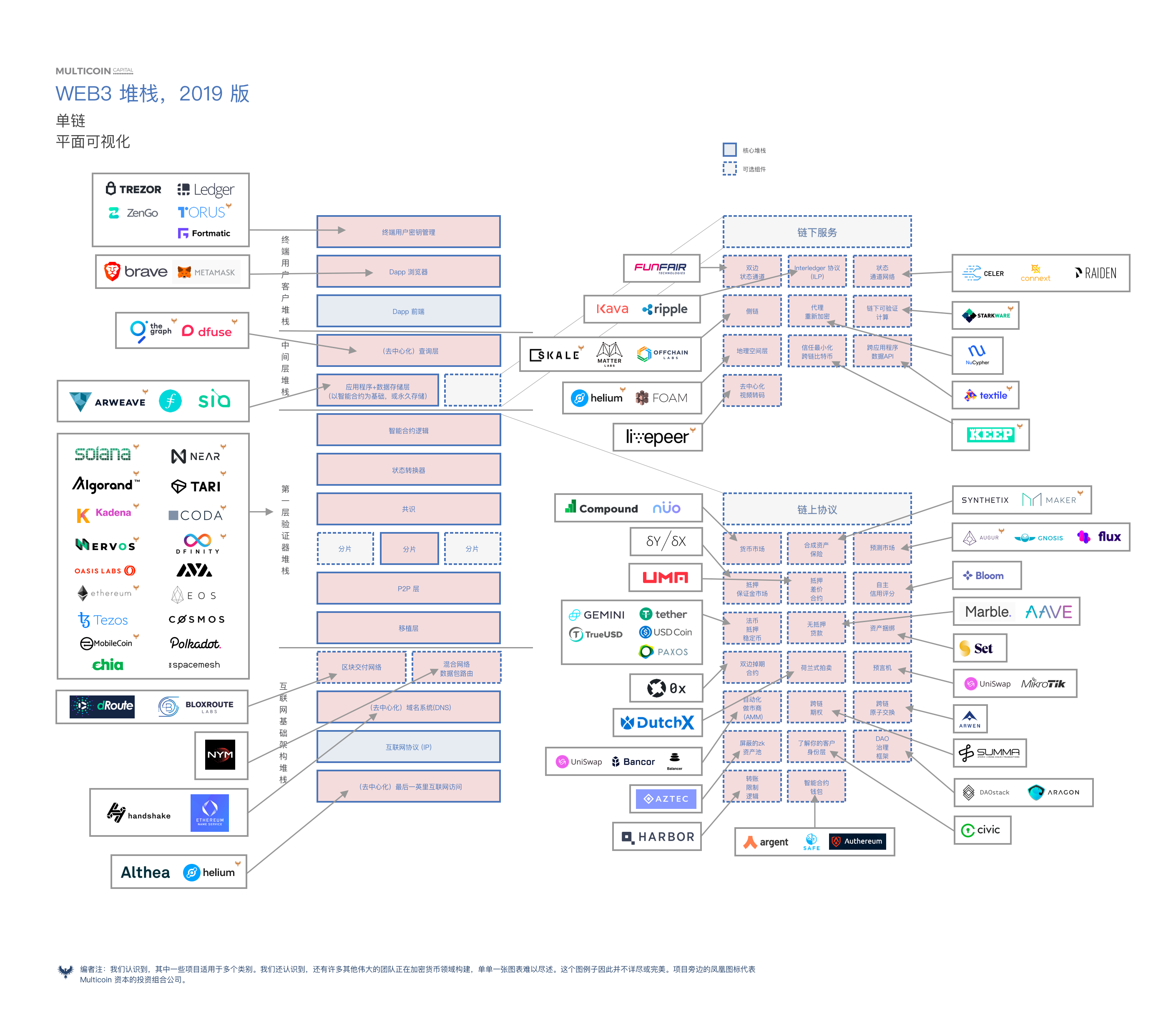 观察 | 5 张图描绘 2019 年 Web3 堆栈全景