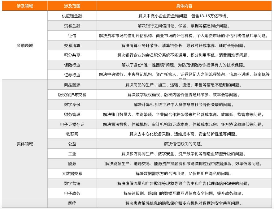 区块链能做什么?532件专利、506项备案、414家企业指出方向
