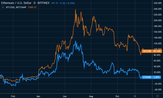 2019年跑不赢比特币，2020年以太坊的发力点在哪？