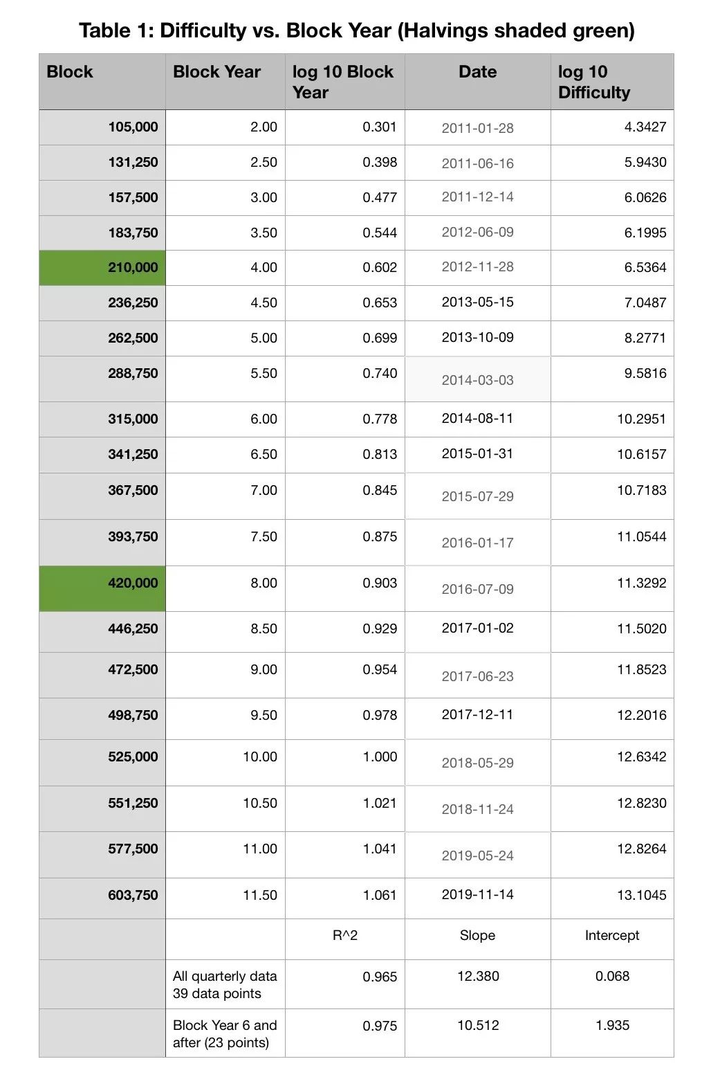 有人用三种模型对比特币估值预测，结果发现……