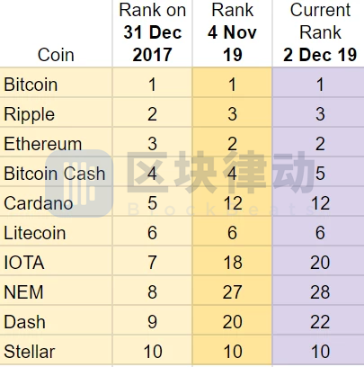 2019年初Top10项目各买100美元，现在能赚多少？