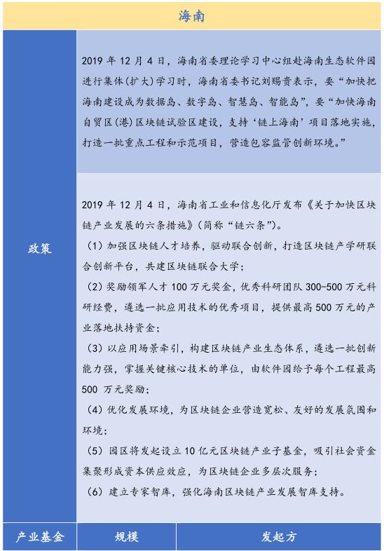 26个产业园、300亿基金，全国各地区块链政策最全总结