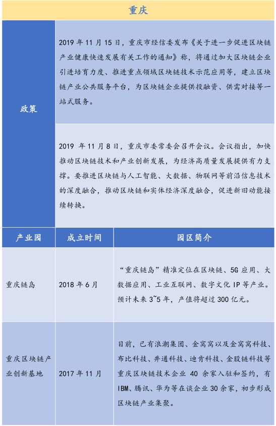 26个产业园、300亿基金，全国各地区块链政策最全总结