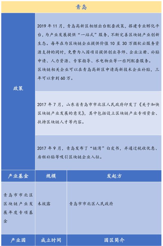26个产业园、300亿基金，全国各地区块链政策最全总结