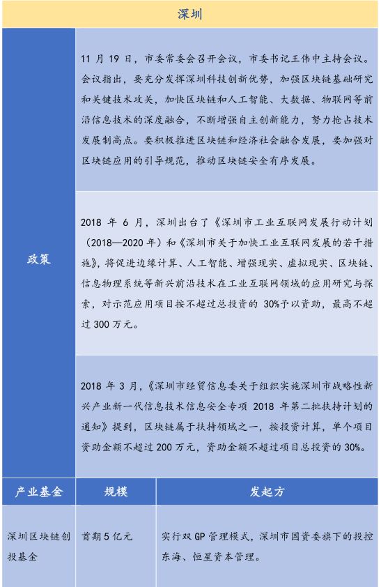 26个产业园、300亿基金，全国各地区块链政策最全总结