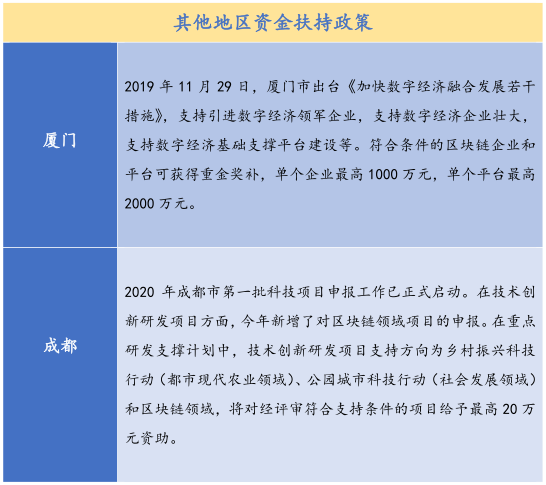 26个产业园、300亿基金，全国各地区块链政策最全总结