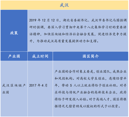 26个产业园、300亿基金，全国各地区块链政策最全总结