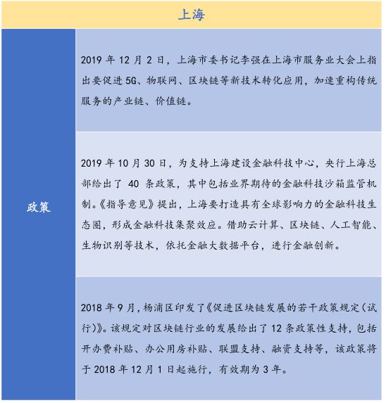 26个产业园、300亿基金，全国各地区块链政策最全总结