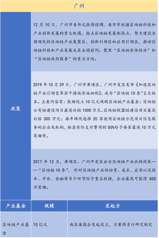 26个产业园、300亿基金，全国各地区块链政策最全总结