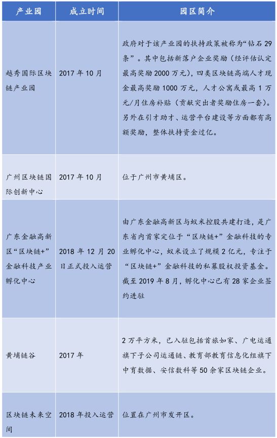 26个产业园、300亿基金，全国各地区块链政策最全总结