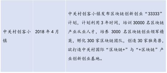 26个产业园、300亿基金，全国各地区块链政策最全总结