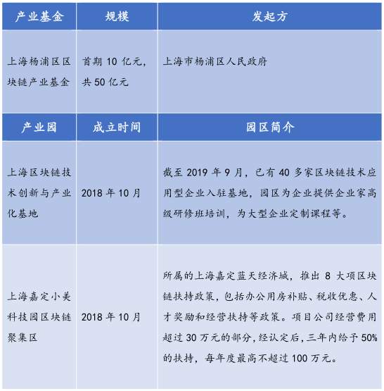 26个产业园、300亿基金，全国各地区块链政策最全总结