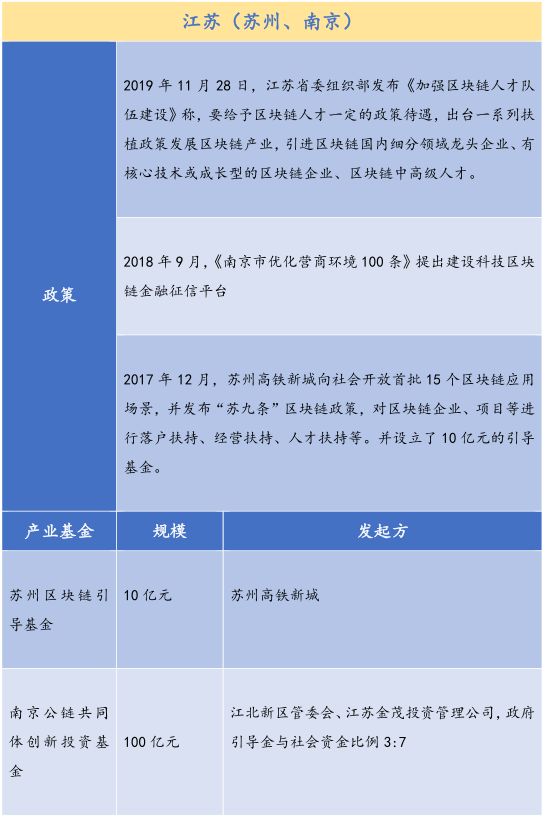 26个产业园、300亿基金，全国各地区块链政策最全总结
