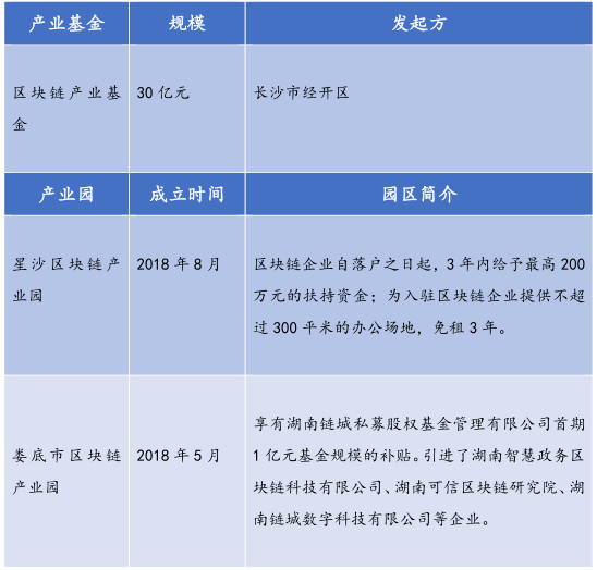 26个产业园、300亿基金，全国各地区块链政策最全总结