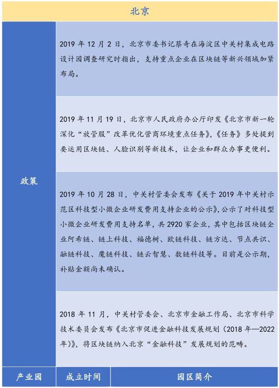 26个产业园、300亿基金，全国各地区块链政策最全总结