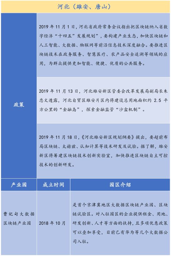 26个产业园、300亿基金，全国各地区块链政策最全总结