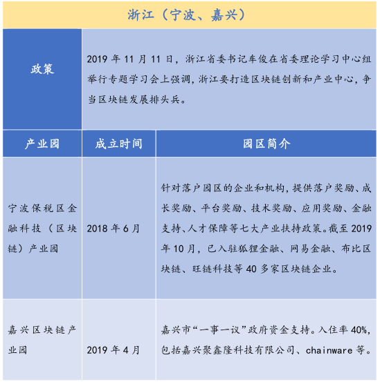 26个产业园、300亿基金，全国各地区块链政策最全总结