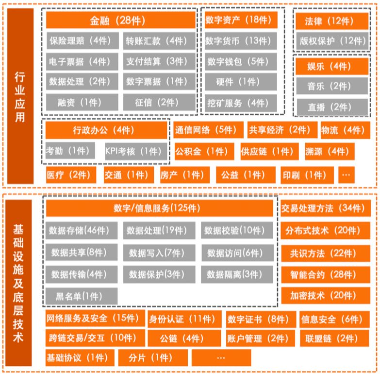 区块链能做什么？532件专利、506项备案、414家企业指出方向 ​