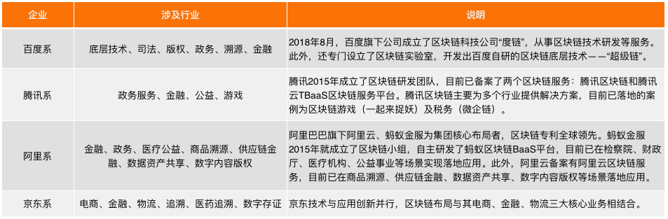 区块链能做什么？532件专利、506项备案、414家企业指出方向 ​