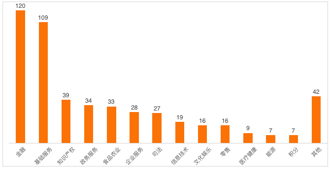 区块链能做什么？532件专利、506项备案、414家企业指出方向 ​