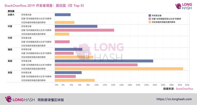 编程答疑网站StackOverflow就区块链技术进行了调查， 90000份回复都说了什么？