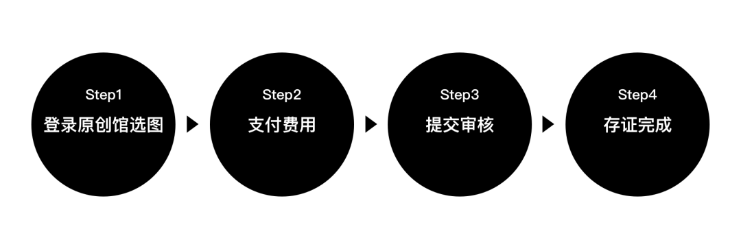 腾讯原创作品区块链版权存证发布​